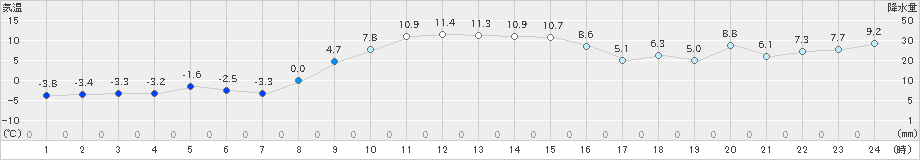 北茨城(>2024年12月25日)のアメダスグラフ