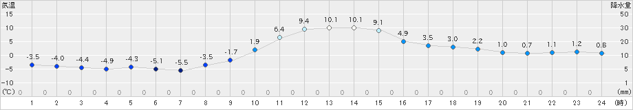 大子(>2024年12月25日)のアメダスグラフ