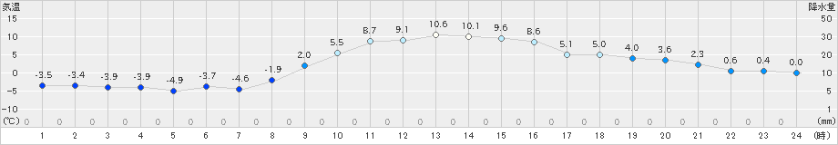 笠間(>2024年12月25日)のアメダスグラフ