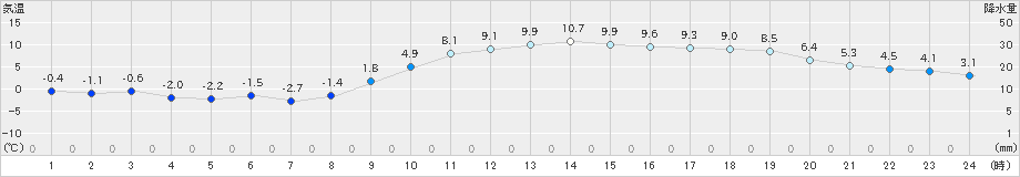 水戸(>2024年12月25日)のアメダスグラフ