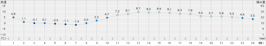 古河(>2024年12月25日)のアメダスグラフ