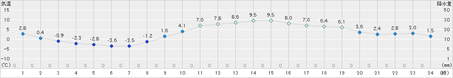 下妻(>2024年12月25日)のアメダスグラフ