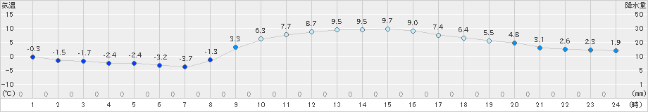 つくば(>2024年12月25日)のアメダスグラフ