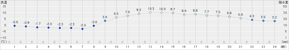 土浦(>2024年12月25日)のアメダスグラフ