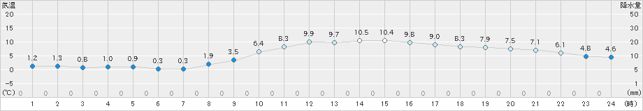 鹿嶋(>2024年12月25日)のアメダスグラフ