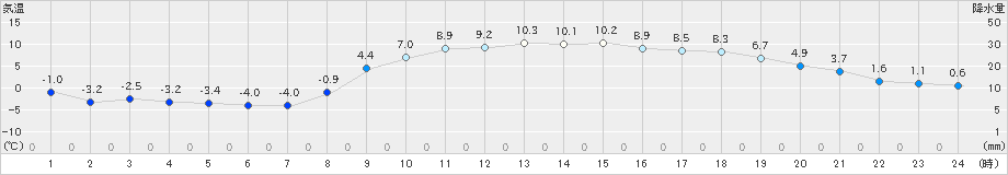 龍ケ崎(>2024年12月25日)のアメダスグラフ