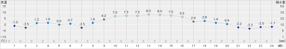 黒磯(>2024年12月25日)のアメダスグラフ