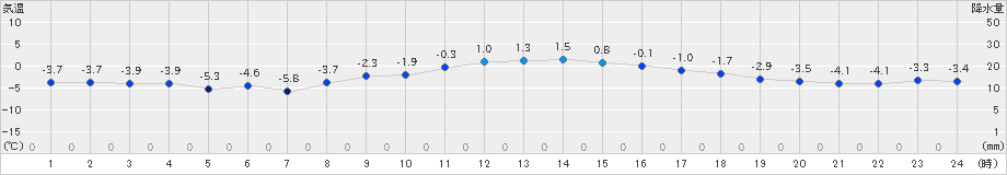 草津(>2024年12月25日)のアメダスグラフ