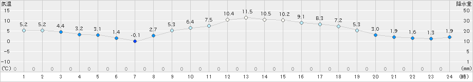 桐生(>2024年12月25日)のアメダスグラフ