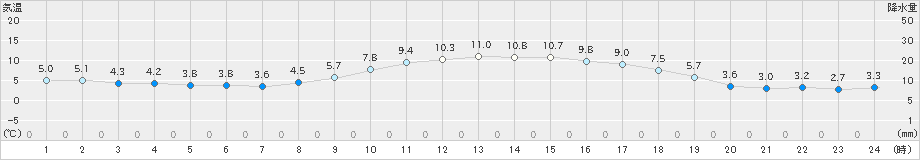 伊勢崎(>2024年12月25日)のアメダスグラフ