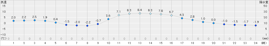 神流(>2024年12月25日)のアメダスグラフ