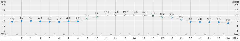 熊谷(>2024年12月25日)のアメダスグラフ