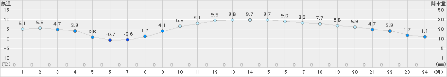 久喜(>2024年12月25日)のアメダスグラフ