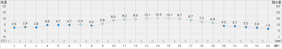 さいたま(>2024年12月25日)のアメダスグラフ