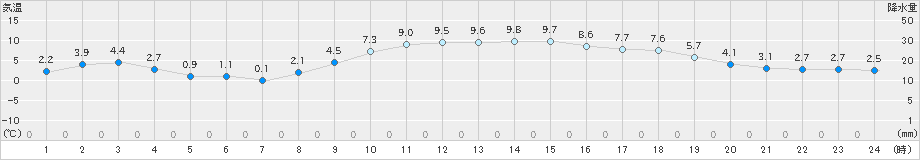 越谷(>2024年12月25日)のアメダスグラフ