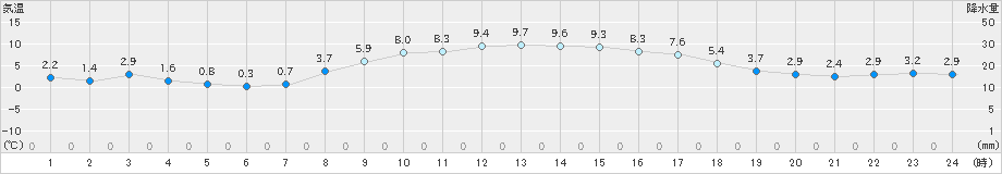 所沢(>2024年12月25日)のアメダスグラフ