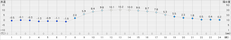 青梅(>2024年12月25日)のアメダスグラフ