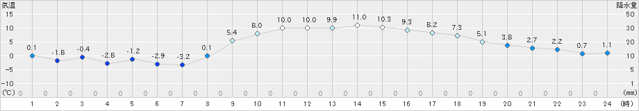 八王子(>2024年12月25日)のアメダスグラフ