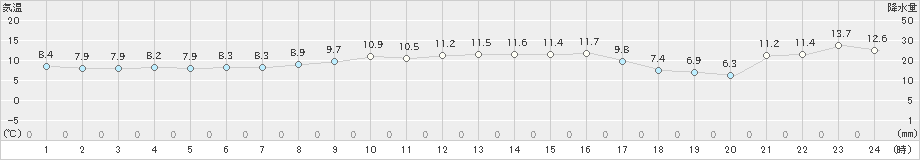 大島(>2024年12月25日)のアメダスグラフ