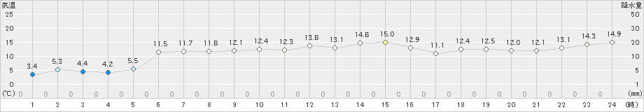 新島(>2024年12月25日)のアメダスグラフ