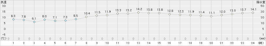 神津島(>2024年12月25日)のアメダスグラフ