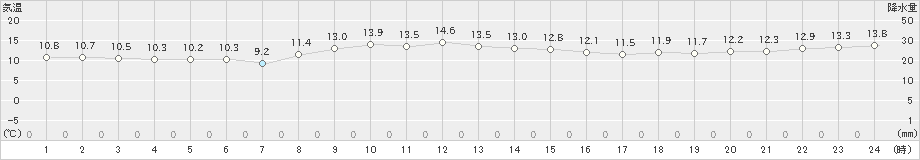 八丈島(>2024年12月25日)のアメダスグラフ