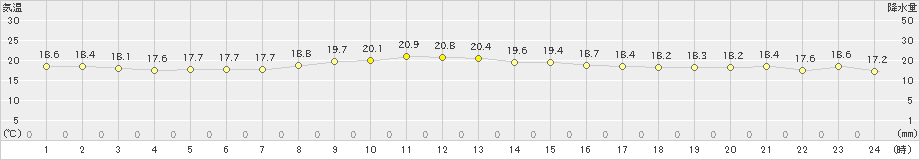 父島(>2024年12月25日)のアメダスグラフ