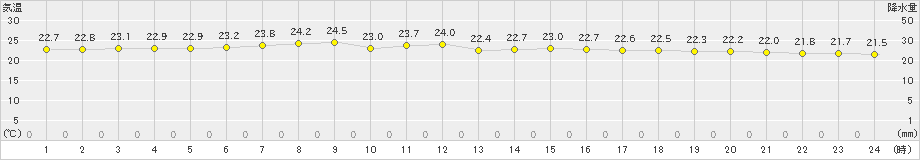 南鳥島(>2024年12月25日)のアメダスグラフ