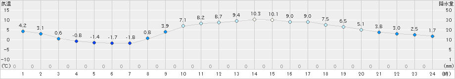 我孫子(>2024年12月25日)のアメダスグラフ