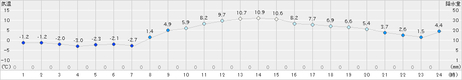 香取(>2024年12月25日)のアメダスグラフ