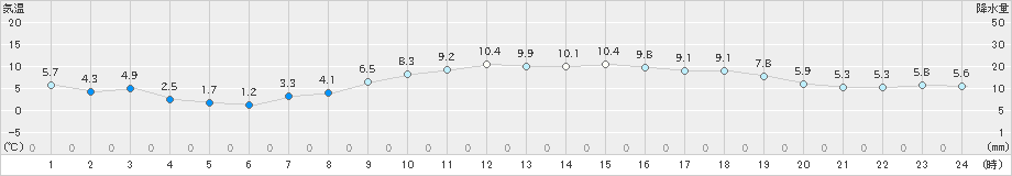 船橋(>2024年12月25日)のアメダスグラフ