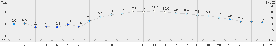 成田(>2024年12月25日)のアメダスグラフ