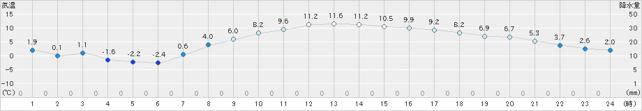 横芝光(>2024年12月25日)のアメダスグラフ