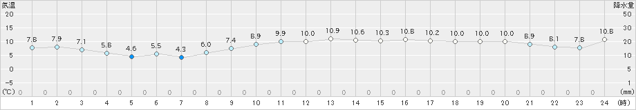 千葉(>2024年12月25日)のアメダスグラフ