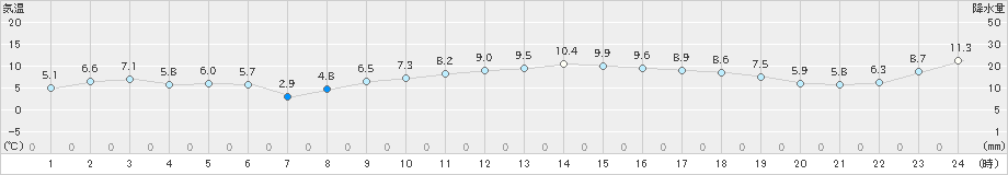 木更津(>2024年12月25日)のアメダスグラフ