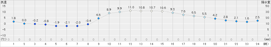 牛久(>2024年12月25日)のアメダスグラフ