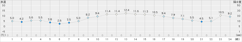 鴨川(>2024年12月25日)のアメダスグラフ