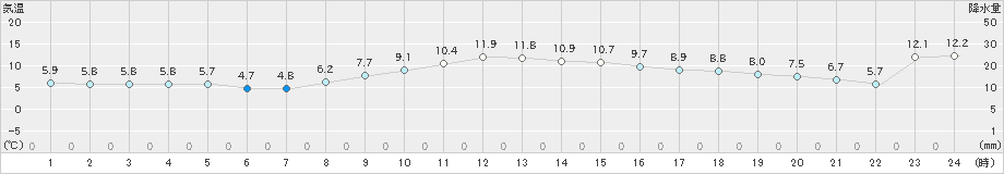 勝浦(>2024年12月25日)のアメダスグラフ