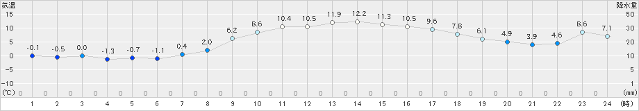 海老名(>2024年12月25日)のアメダスグラフ