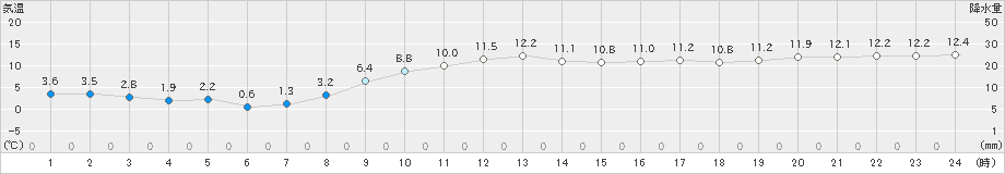 辻堂(>2024年12月25日)のアメダスグラフ