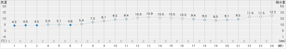 三浦(>2024年12月25日)のアメダスグラフ