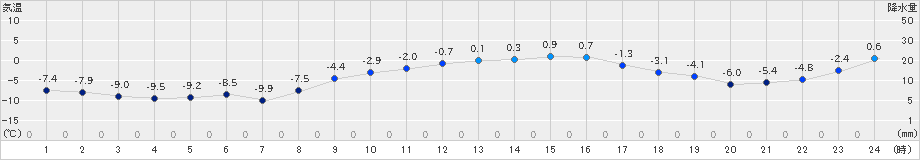 大町(>2024年12月25日)のアメダスグラフ