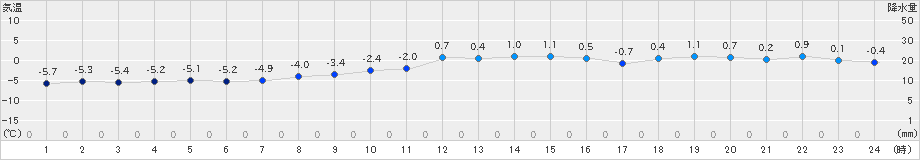 菅平(>2024年12月25日)のアメダスグラフ