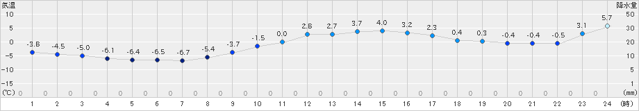 穂高(>2024年12月25日)のアメダスグラフ