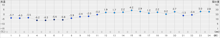 東御(>2024年12月25日)のアメダスグラフ