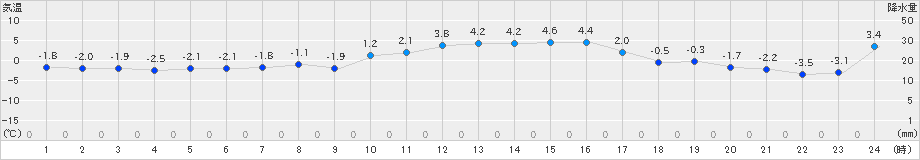 立科(>2024年12月25日)のアメダスグラフ