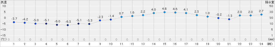 諏訪(>2024年12月25日)のアメダスグラフ