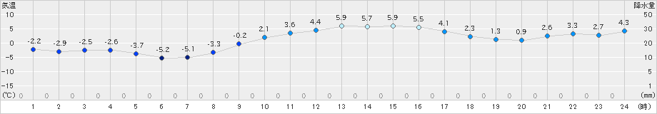 伊那(>2024年12月25日)のアメダスグラフ