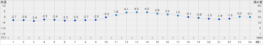 南木曽(>2024年12月25日)のアメダスグラフ