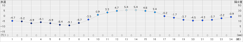 浪合(>2024年12月25日)のアメダスグラフ